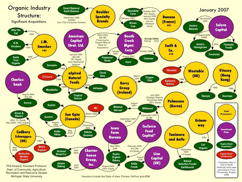 Start Now Organic Industry